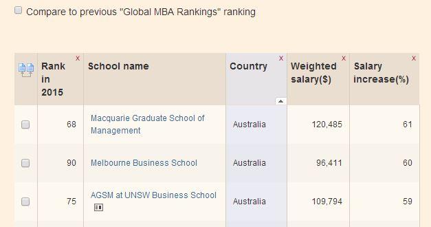 墨尔本大学商科硕士是否比悉尼好很多?