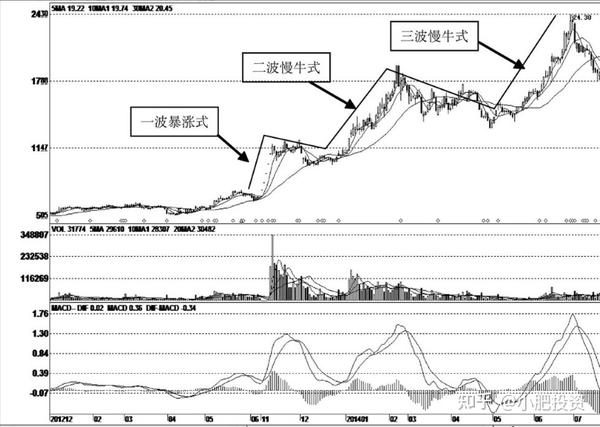 三波主升浪形态 - 知乎