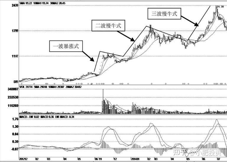 三波主升浪形态 - 知乎