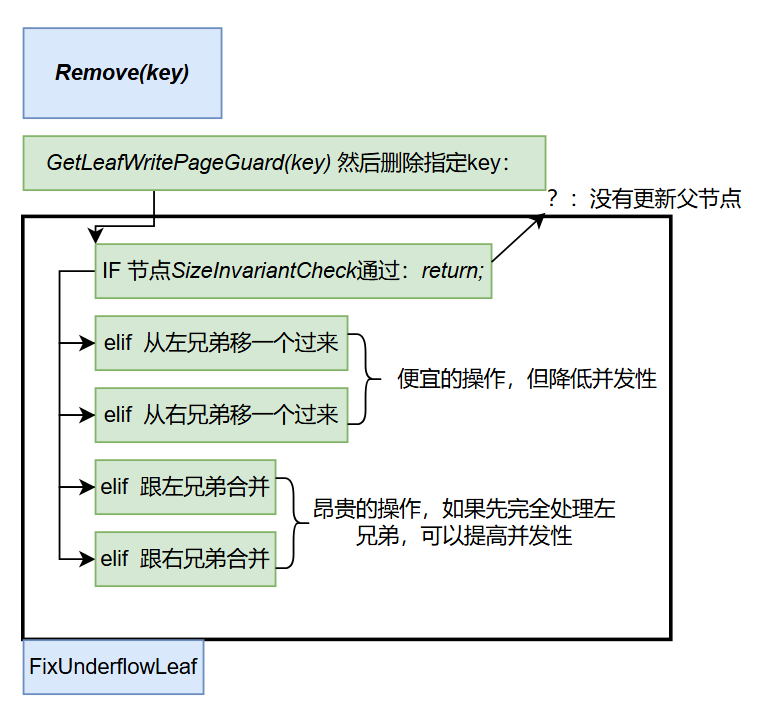 cmu-fall-2024-15-445-p1-p2-p2