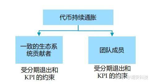 代幣發行是類似於 2000 年 saas 增長模型一樣的新範式.