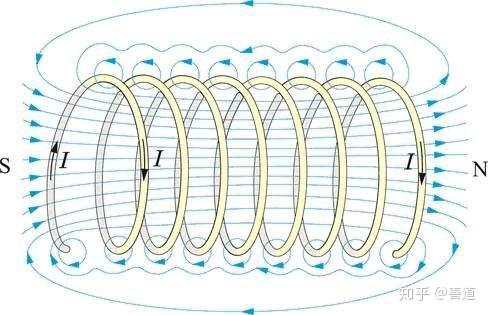 图13 螺线管和对应磁力线分布情况