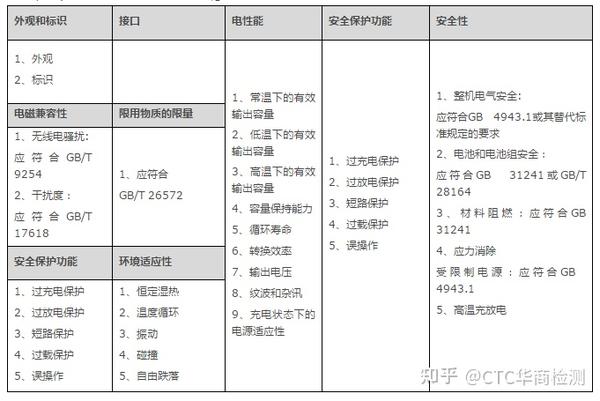 移动电源申请电商质检报告需要测试哪些内容？ - 知乎