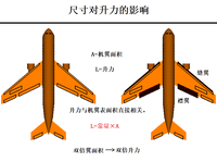 可以这样理解升力公式吗? - 知乎