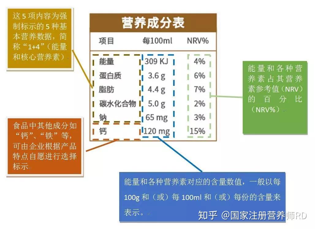 教你一分钟读懂食品营养成分表 - 知乎
