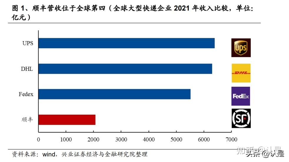 顺丰控股研究报告：规模经济阈值下移引领王者蜕变 - 知乎