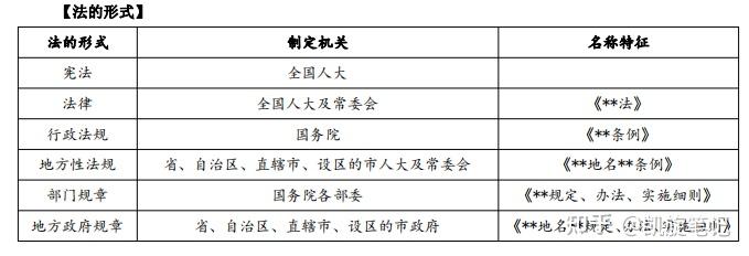 1,法的效力層級第一節 建設工程法律體系自救自贖 不負韶華凱旋筆記