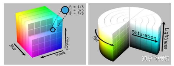 rgb与hsi颜色模型