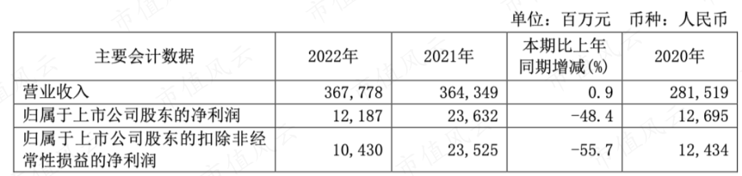 (寶鋼股份2022年年報)事實上,2023年以來,全球經濟形勢嚴峻複雜,國內