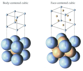 左:体心立方(bcc右:面心立方(fcc)铁素体,马氏体钢中的 fe 原子是以