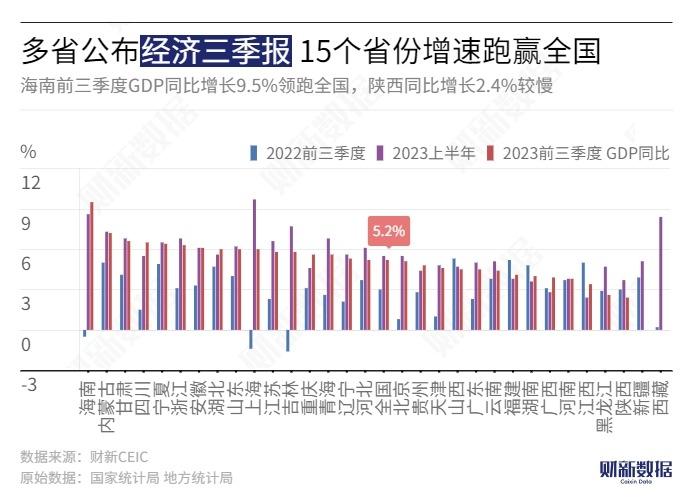 29省份前三季度gdp增速出炉 八省份增速高于上半年 文 知乎