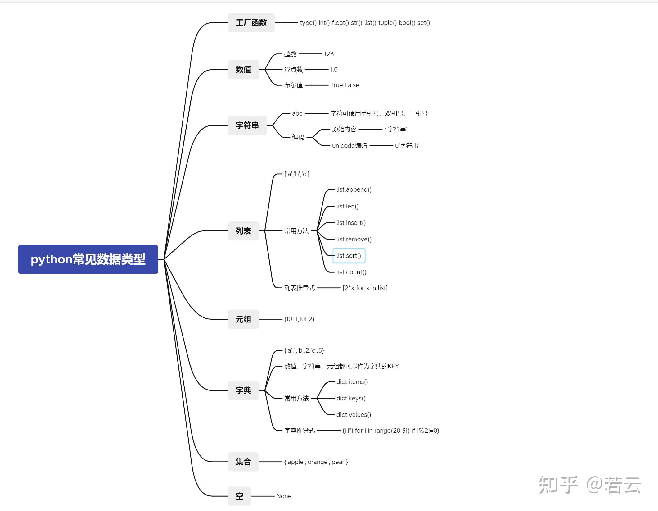 python常见数据类型汇总 - 知乎