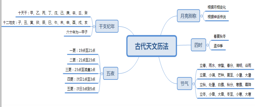 思維導圖:卜天干即:甲,乙,丙,丁,戊,己,庚,辛,壬,癸;十二地支即:子,醜