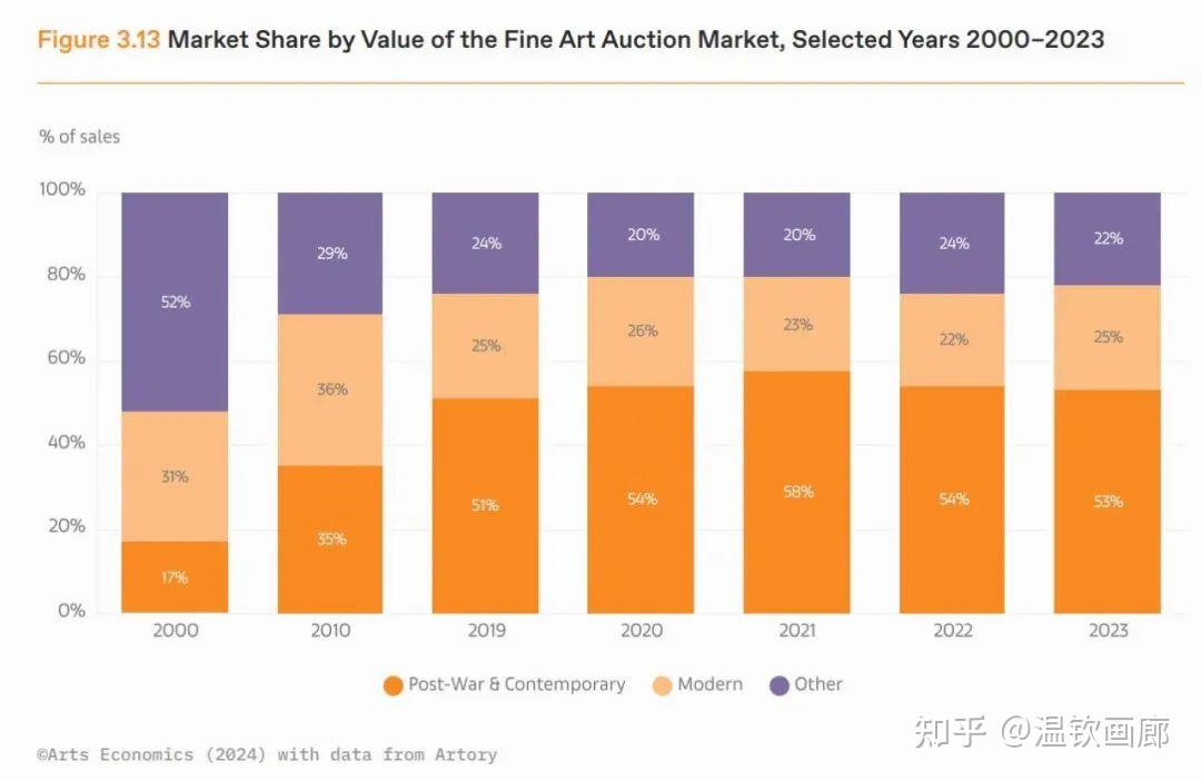 2024年全球艺术市场报告