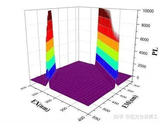 【超全】8大步搞定光谱分析技术！ - 知乎