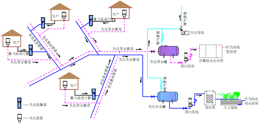 流在乡村污水收集中遇到的困难,农村混合污水处理达标难以及以资源化