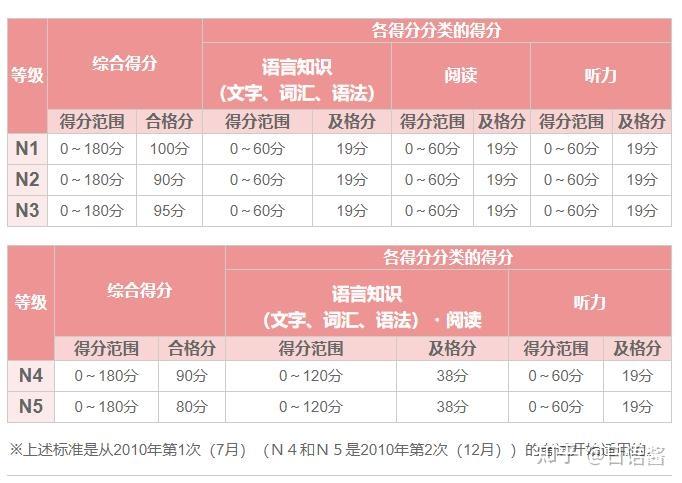 參加日語能力等級考試記住這幾個方法至少讓你多考30分