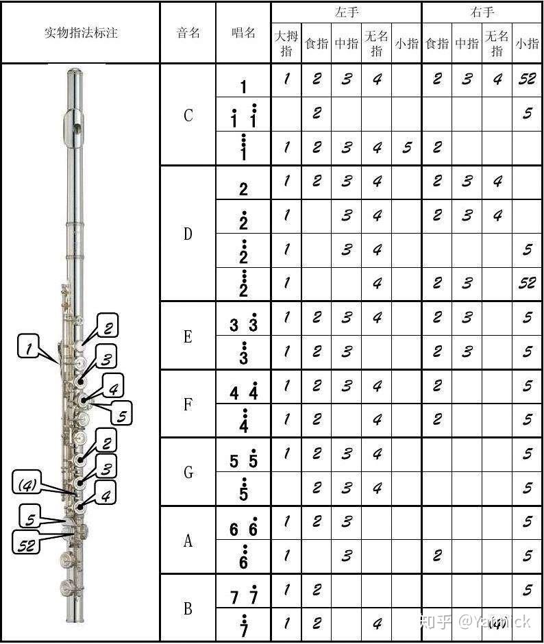 长笛的低音还原do的指法是什么