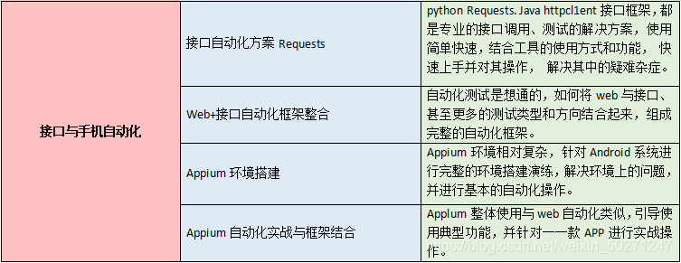 化軟件測試,接下來我想分享一下這些年來,我對於技術一些歸納和總結