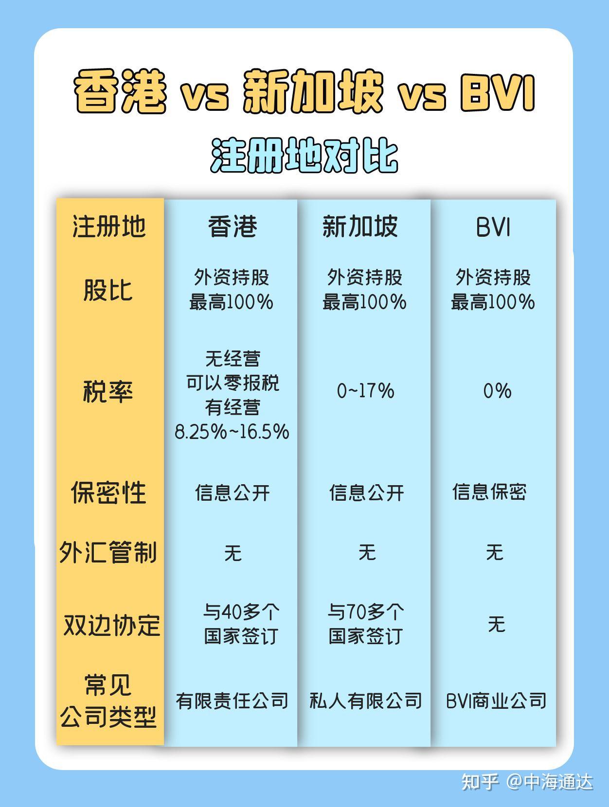 BVI vs 香港 vs 新加坡，哪个更适合你的企业？ 知乎