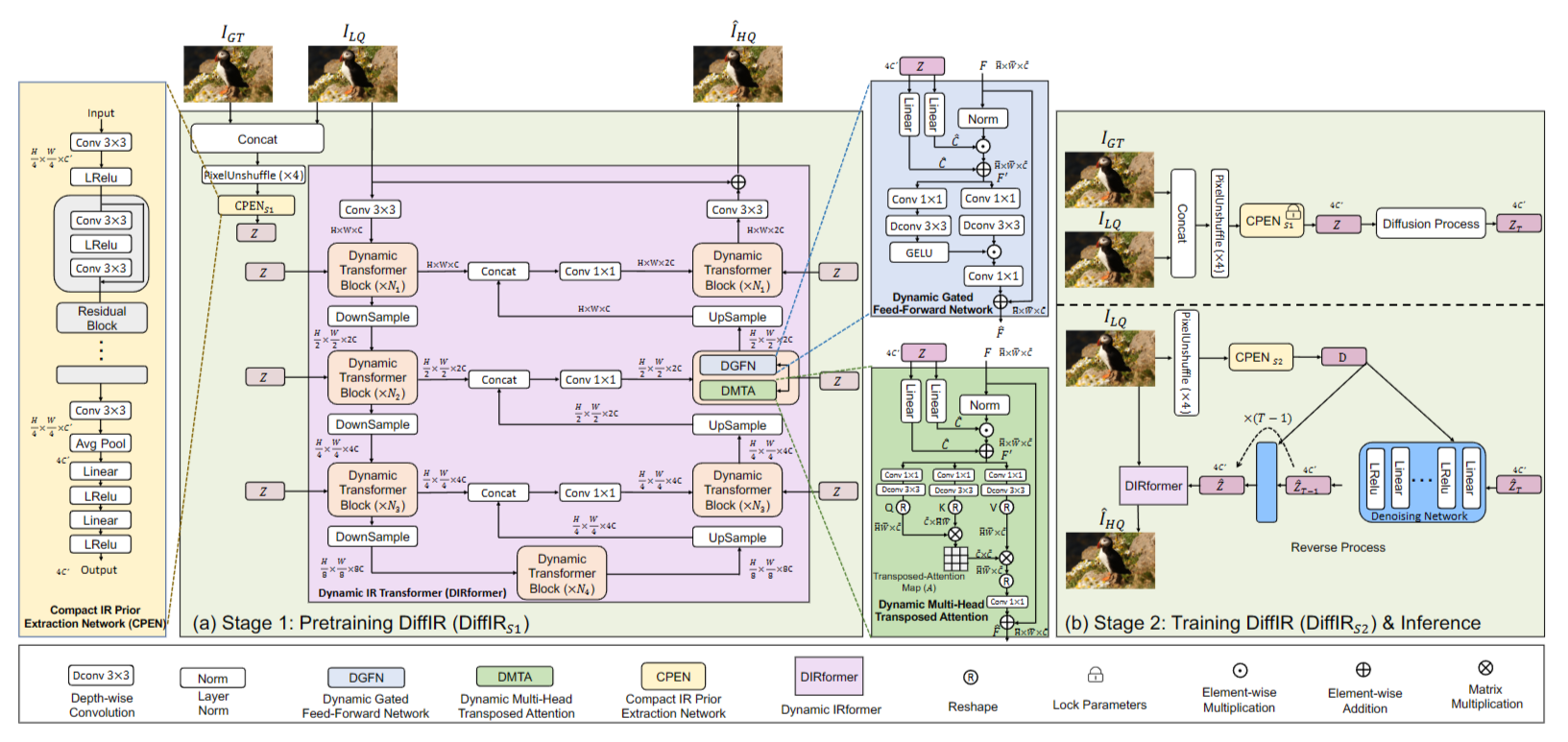 DiffIR Efficient Diffusion Model For Image Restoration diffir efficient diffusion model for image restoration
