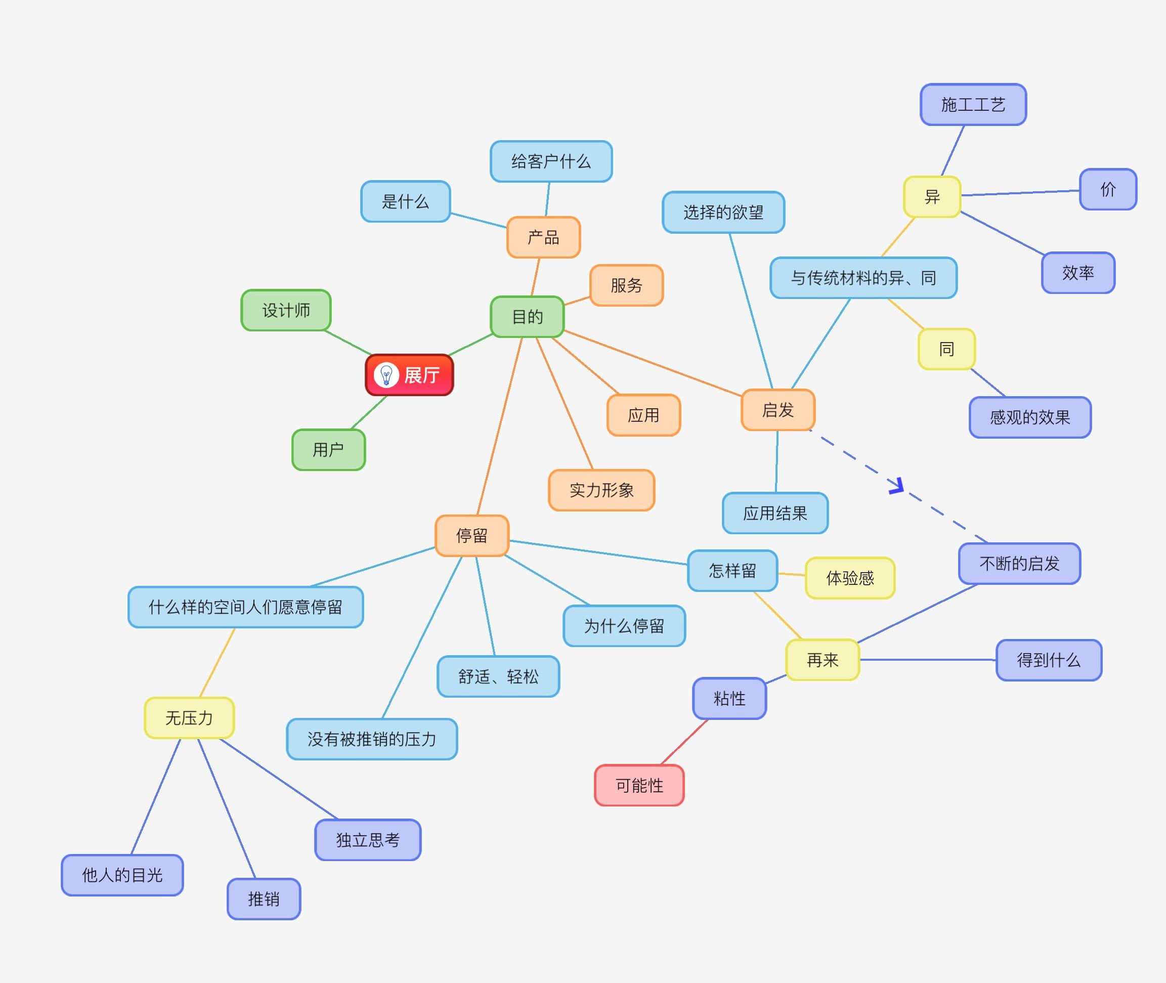 展厅设计思维导图图片
