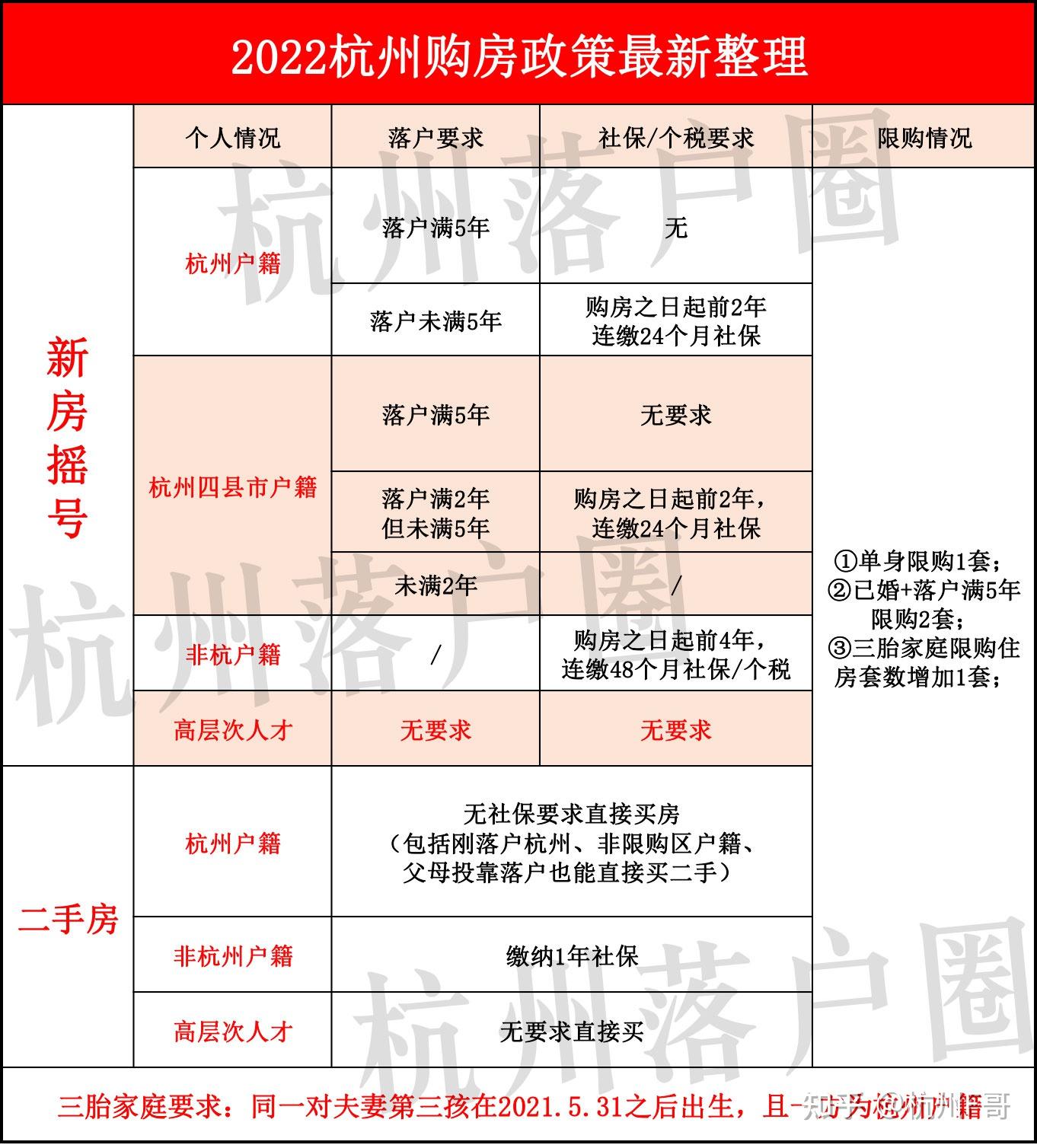 一贴看懂杭州买房全部政策！资格、限购、限售 - 知乎