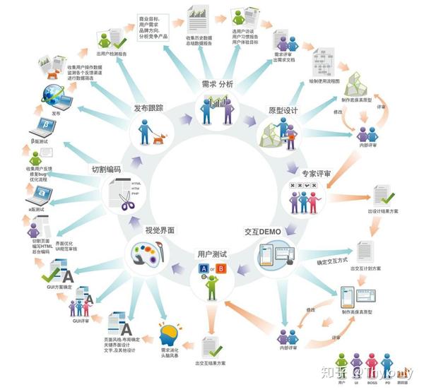 UI/UE/ID/UED/UCD的区别 知乎