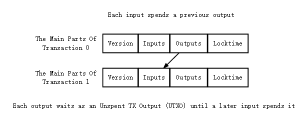 UXTO模型(Unspent Transaction Outputs (UTXOs) ) UXTO模型(Unspent Transaction Outputs (UTXOs) )