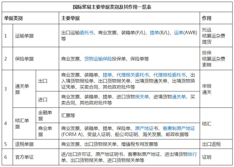 国际贸易单证/单据的含义、分类和作用是什么 - 知乎