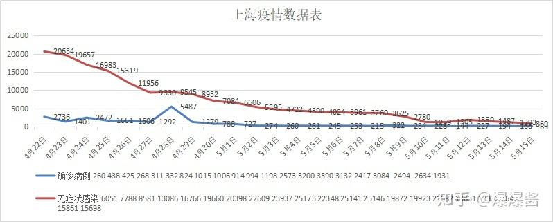 一 上海近期疫情数据趋势图:2022年5月15日0时~24时,上海新增本土确诊