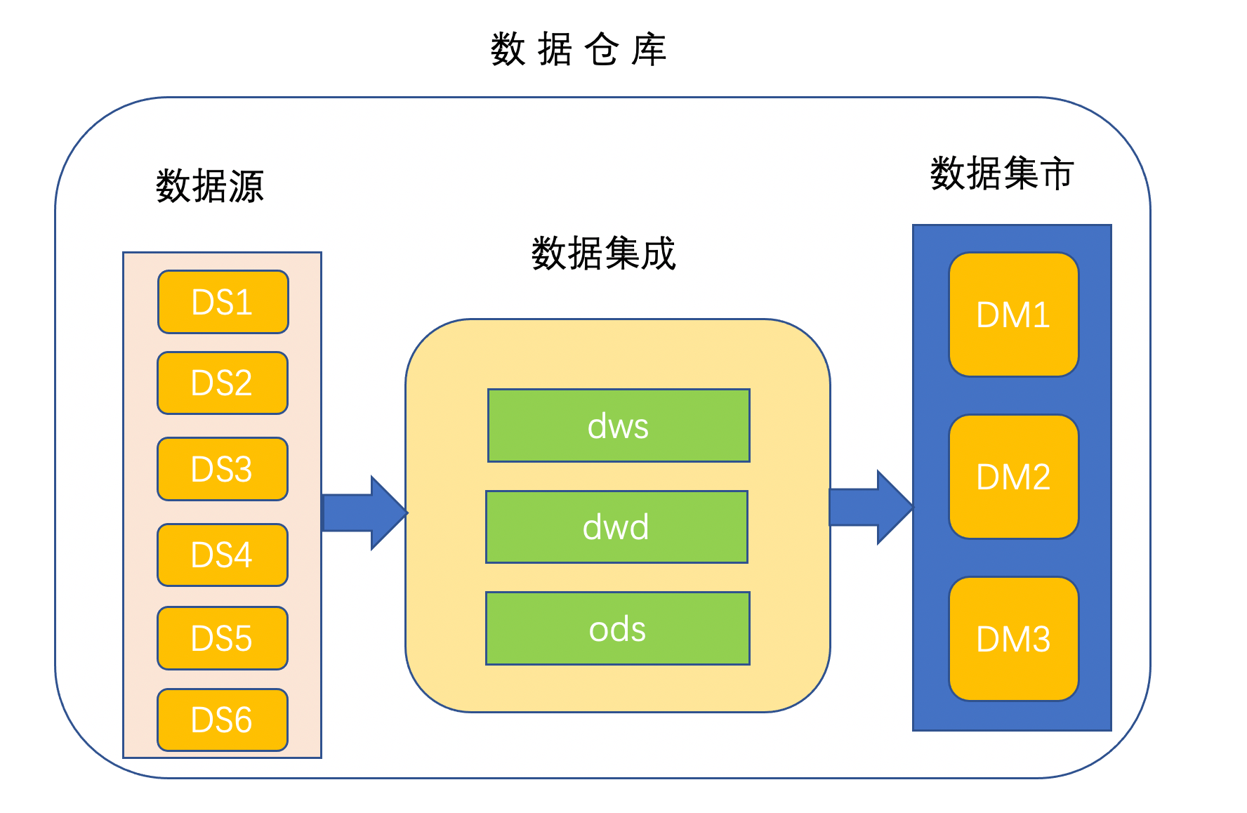 数仓建模数据集市