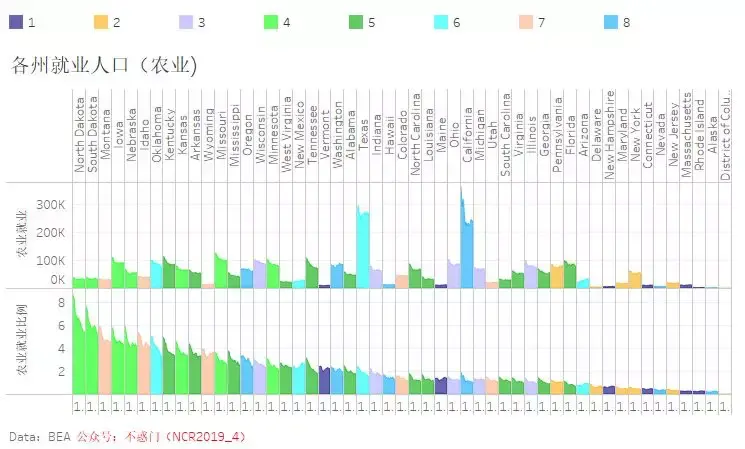 美国农业就业人口_美国农业带分布图
