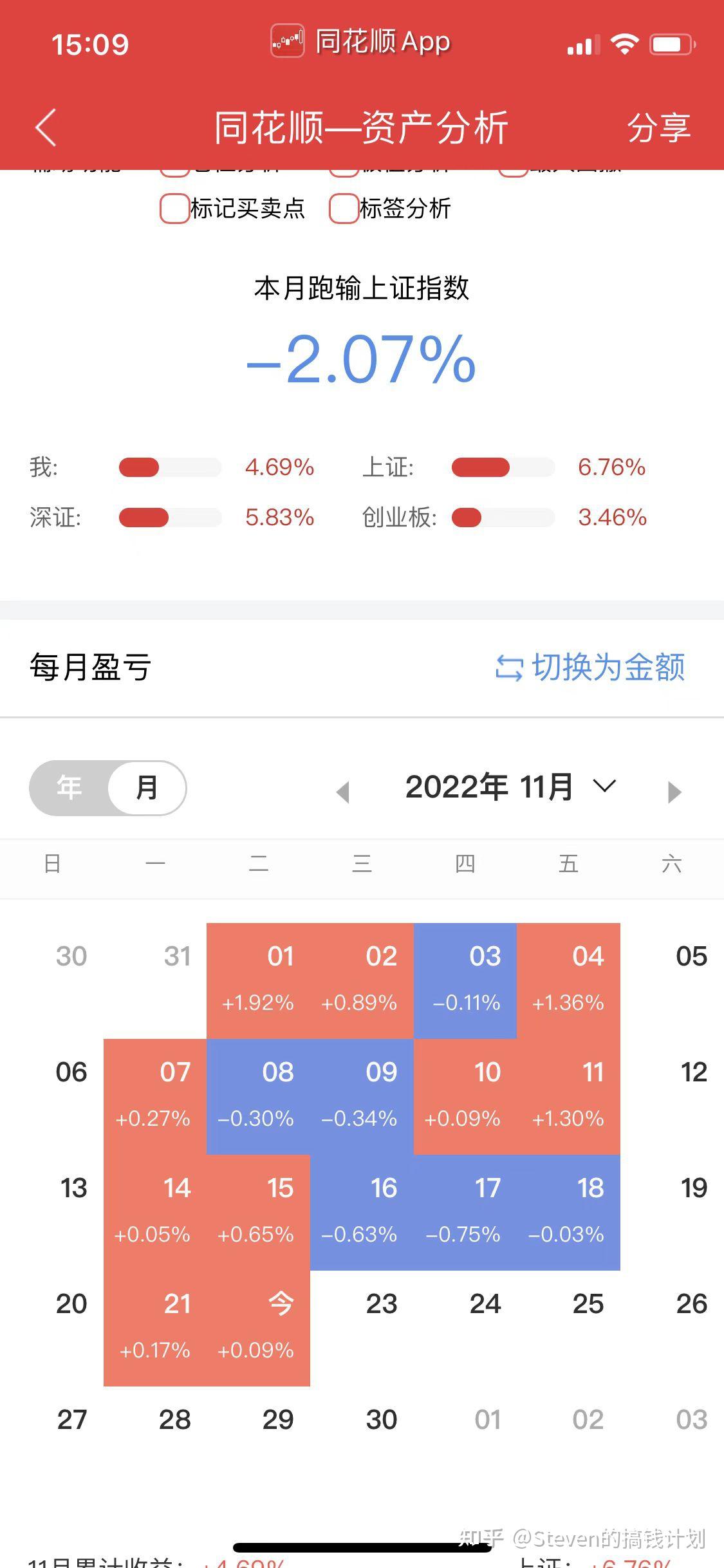 11.22收盘日报-基建板块活跃和11.23前瞻-惠云/正海转债申购 - 知乎
