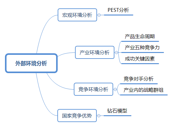 看第一个内容宏观环境分析,也成为pest分析