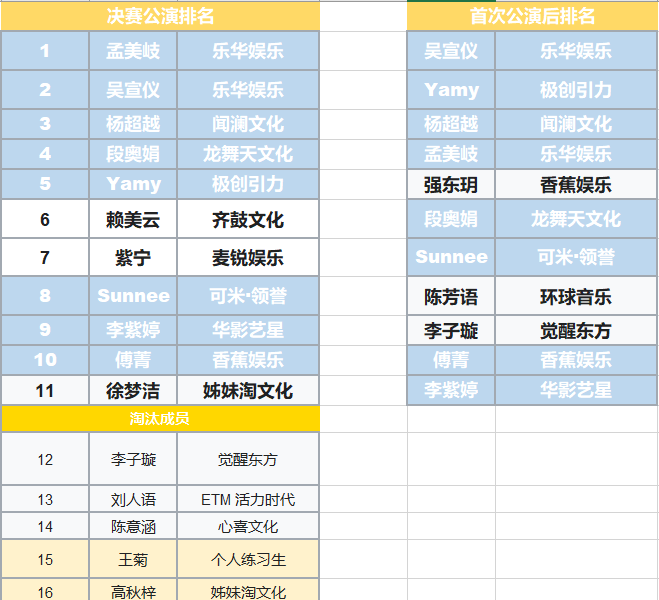 姐妹们,有谁能预测一下《创造营2021》最后的出道名单吗? - 知乎