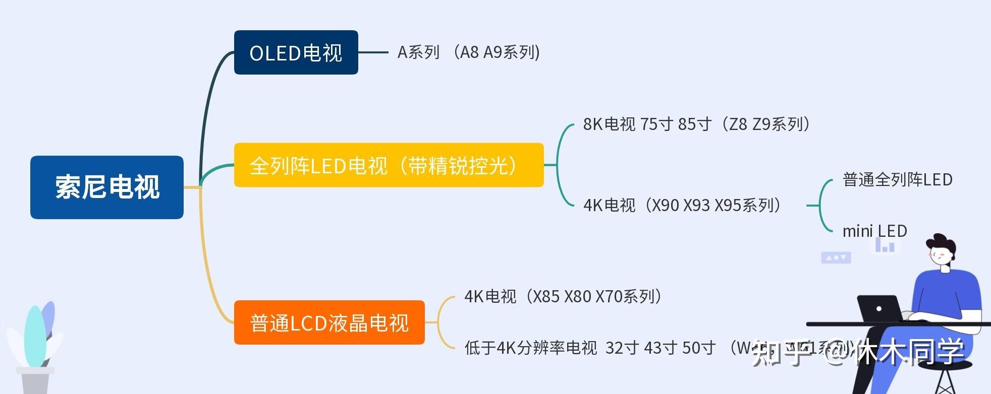 索尼电视各个产品线如何选择?哪个型号最值得购买?