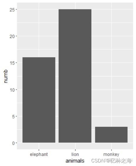 2、ggplot2 绘制6种常见科研用图的基础语法,(直方图,箱型图,条形图,散点图,折线图,饼图) - 知乎