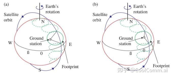 1. LEO卫星地面站设计概念Part Ⅲ - 知乎