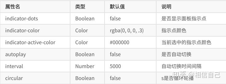 20教你零基础搭建小程序小程序的常见组件3swiper