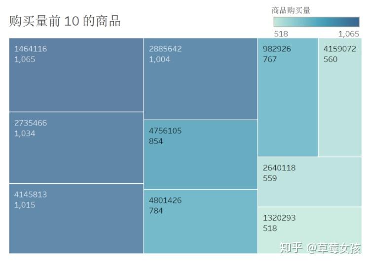 基于MySQL+Tableau的淘宝用户行为分析