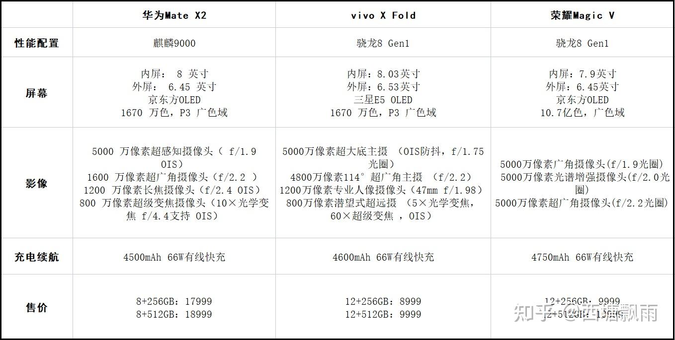 2022年折叠屏手机该如何选择呢