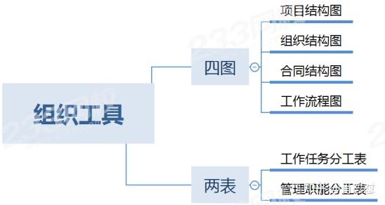快速分清混淆点!二建管理组织工具及其应用(四图两表)