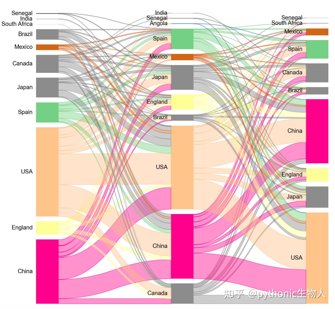 Python怎么搞定桑基图(Sankey Diagram)? - 知乎
