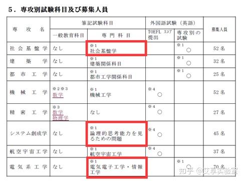 日本大学院直考导论 9 番外篇 工学系考生如何备考数学 知乎