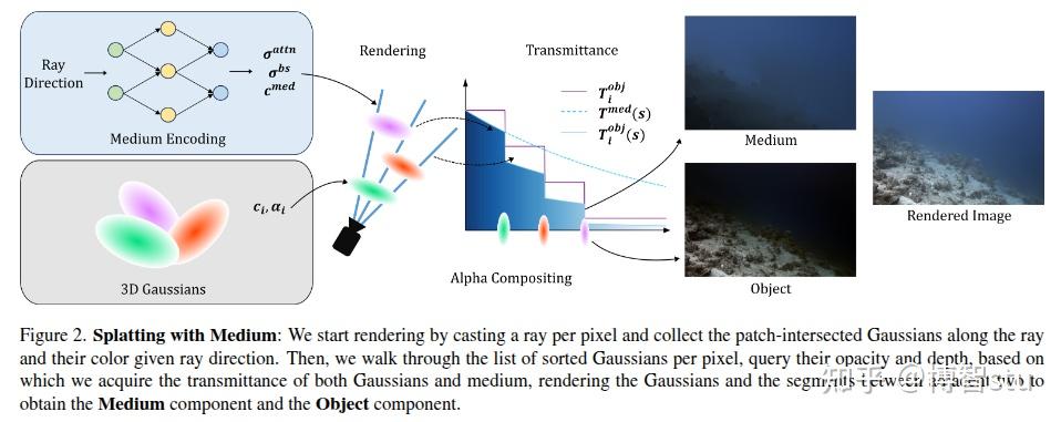 Splatting Algorithm WaterSplatting: Fast Underwater 3D Scene Reconstruction Using Gaussian ...