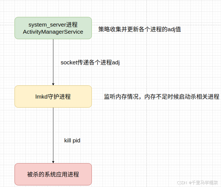如何避免重要app进程被系统lmk-lowmemorykiller杀掉-实战源码 - 知乎