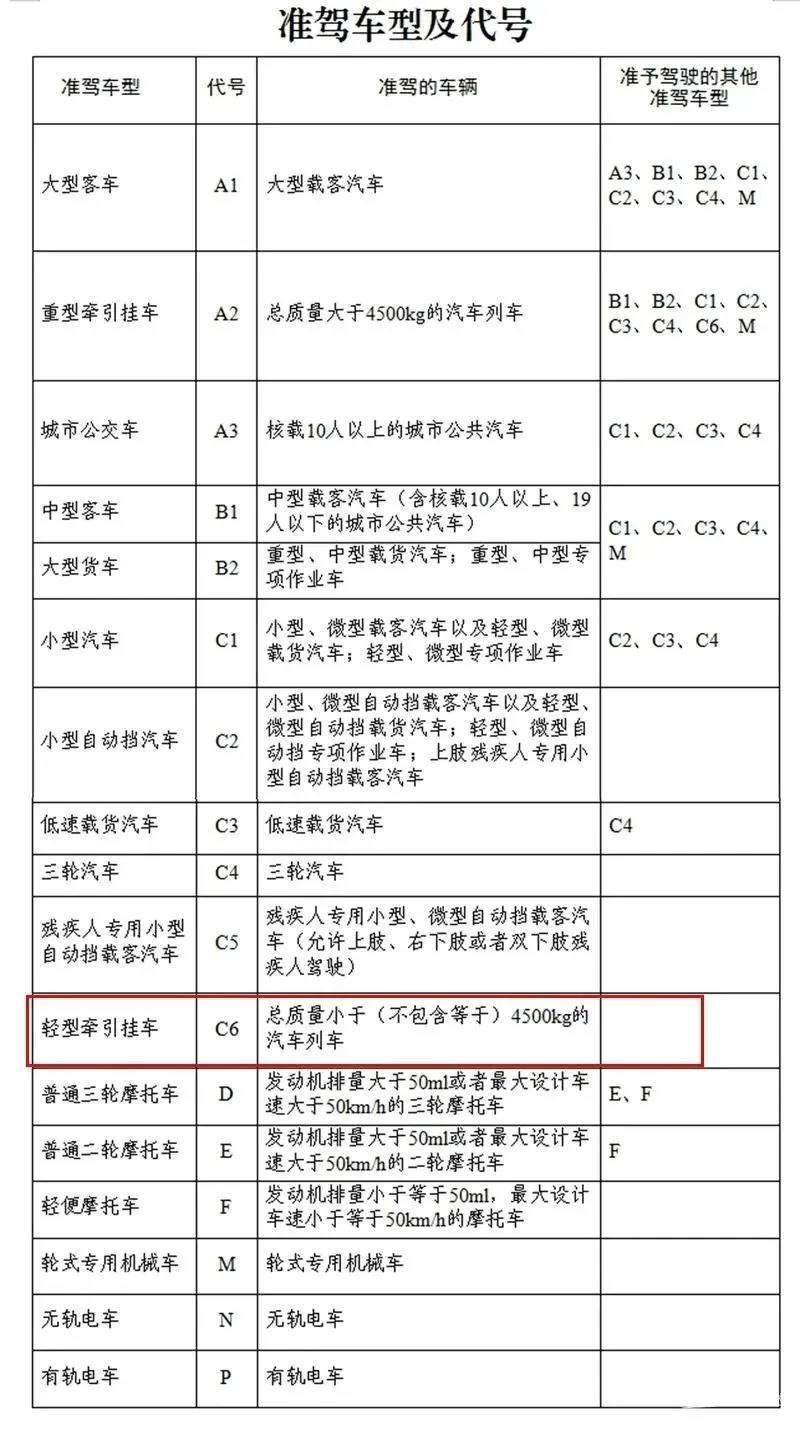 近日,公安部發布通知,對機動車《準駕車型及