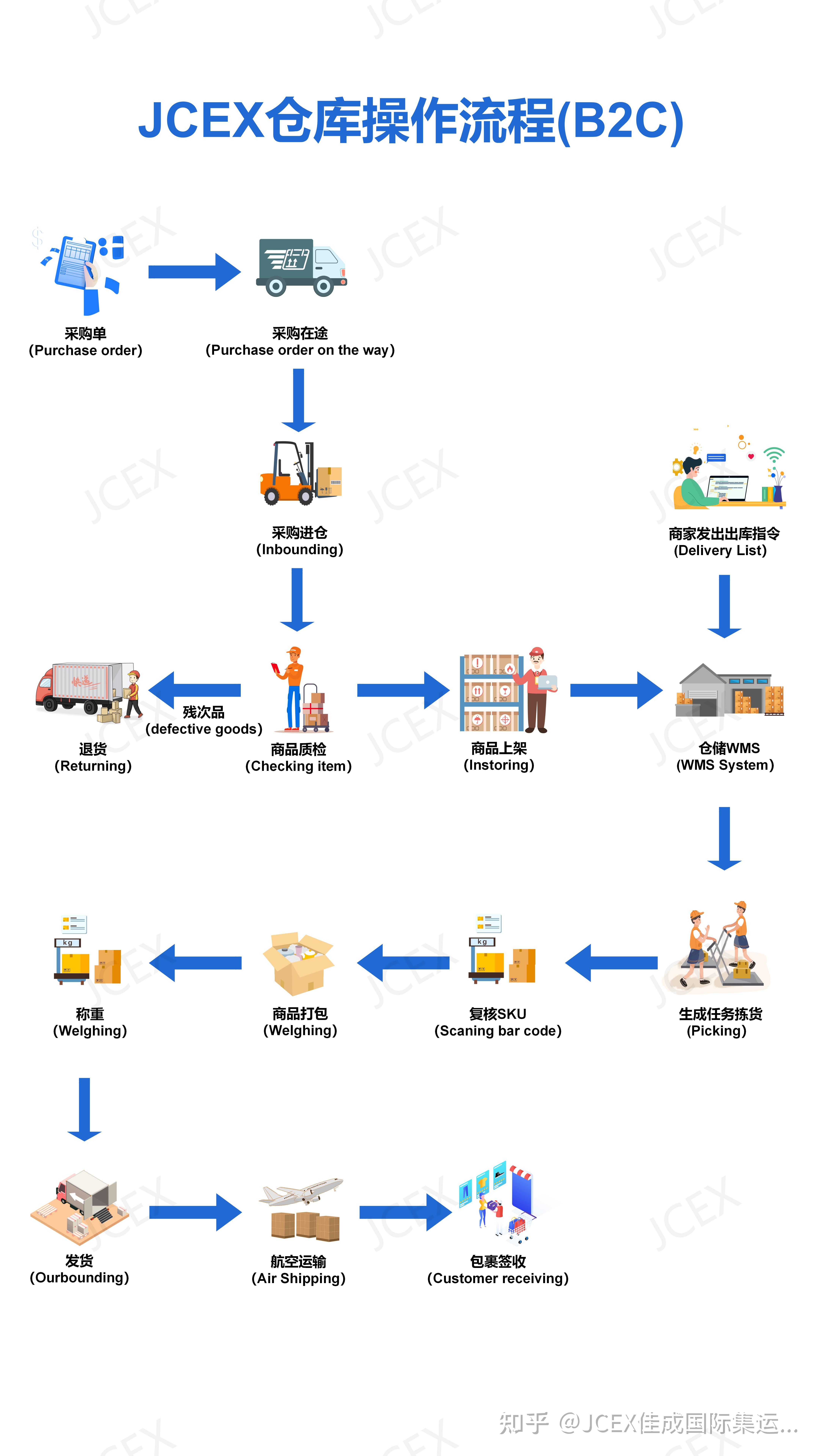请问亚马逊自发货选择什么物流发到美国顾客手里,大概运费多少,怎么算