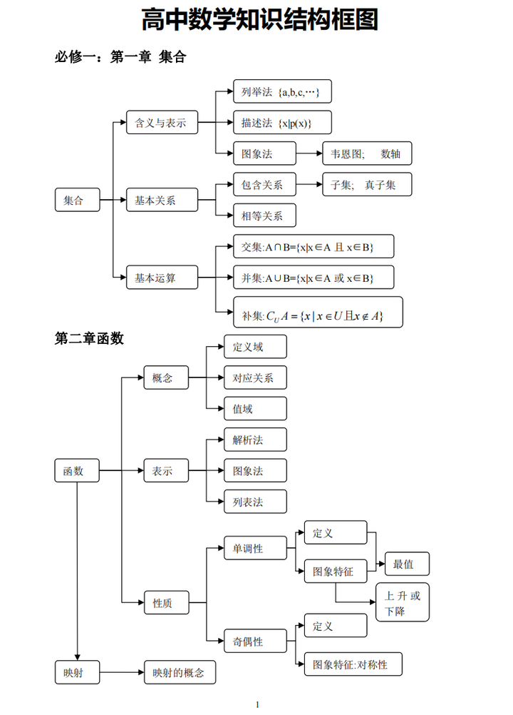 高中数学 知识结构框图 系统化 体系化整合数学重难考点 知乎 高中数学 知识结构框图 系统化 体系化整合数学重难考点 知乎